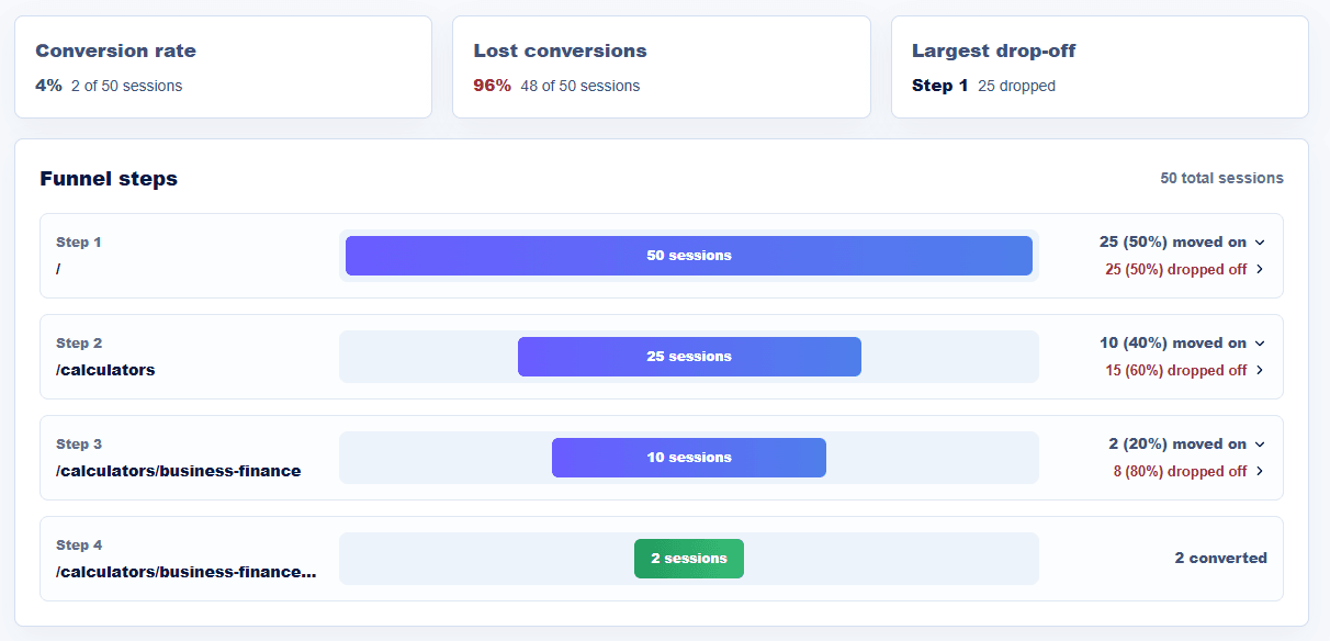 UserTrail funnel analytics for session replay analysis