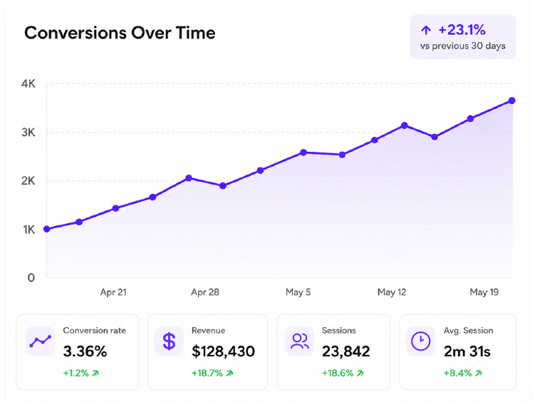 UserTrail conversion analytics for heatmap software
